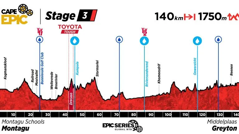 Perfil de la Etapa 3